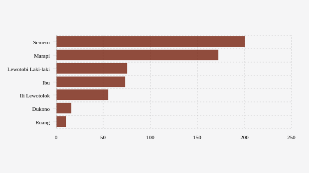 Mount Ruang Erupts Multiple Times, Prompting Evacuations and Airport Closures