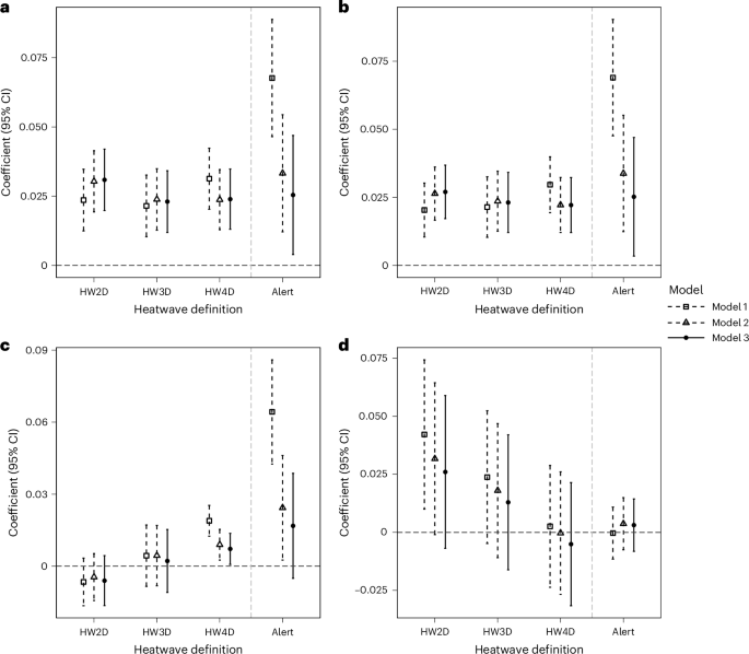 Heatwaves Linked to Accelerated Aging: A Global Health&nbsp;Concern